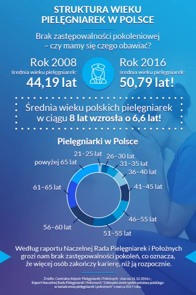 marekmarecki44 - Średnia wieku pielęgniarki w 2020 roku to 52 lata. 86% osób posiadaj...