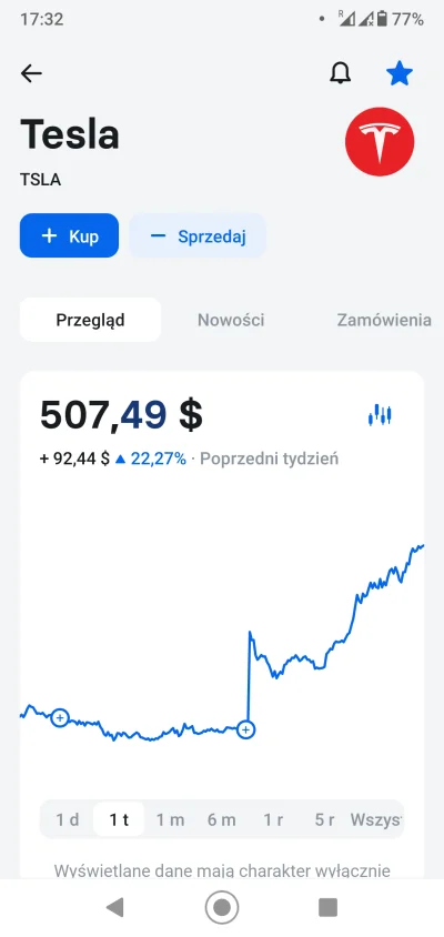 Pierwiastek_Zua - #gielda
#tesla 

No znowu zrobiłem nie tak jak trzeba.
Miało by...