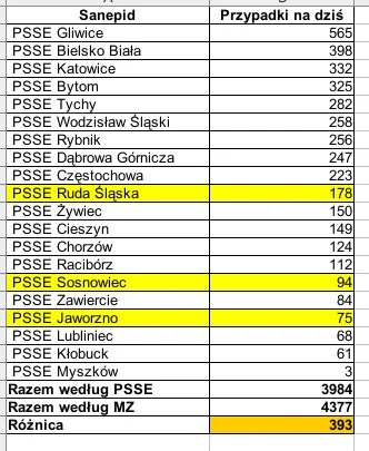 sylwke3100 - Tak wygląda sytuacja koronkowa na dziś w poszczególnych PSSE na terenie ...