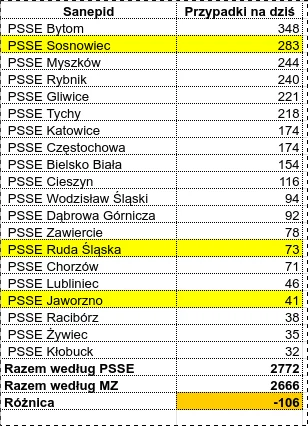 sylwke3100 - Tak wygląda sytuacja koronkowa na dziś w poszczególnych PSSE na terenie ...