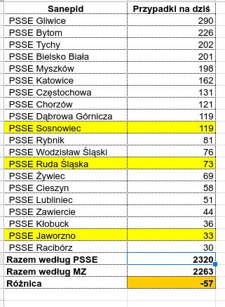 sylwke3100 - Tak wygląda sytuacja koronkowa na dziś w poszczególnych PSSE na terenie ...