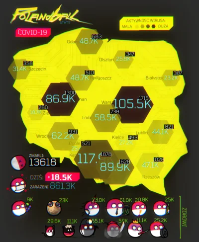 jacku - #polandballstats 2020/11/22 11:34:22 
najszybszy przyrost zakażeń: #Warszawa...