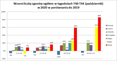 a2b2c2 - I jeszcze porównanie do krajów o dużo mniejszej populacji - widać że jedynie...