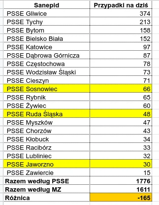 sylwke3100 - Tak wygląda sytuacja koronkowa na dziś w poszczególnych PSSE na terenie ...