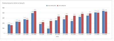 sylwke3100 - Zbieram dane od 10 listopada i takie są rozbieżności (w niektóre dni ogr...