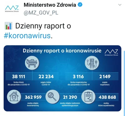 SynGromu - #koronawirus
~ hospitalizowani: 22 234 [+140]
~ OIOM: 2 149 [+23]
~ kwa...