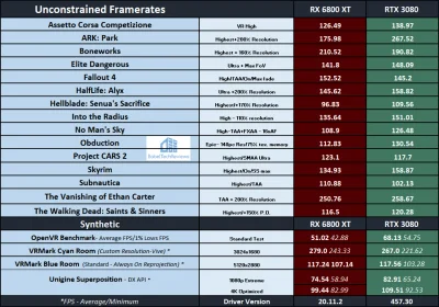wCZOPKUurodzony - Benchmark kart #nvidia RTX 3080 vs #amd RX 6800 XT w #vr 

https:...