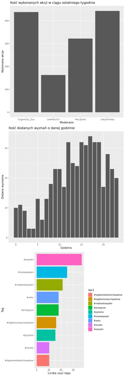 AnonimoweMirkoWyznania - #anonimowemirkowyznaniastatystyki
Statystyki z ostatniego t...