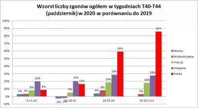 a2b2c2 - Jedyne obiektywne dane to liczba zgonów ogółem a ta wygląda w Polsce fatalni...