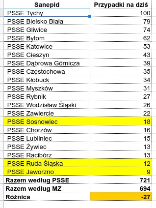 sylwke3100 - Tak wygląda sytuacja koronkowa na dziś w poszczególnych PSSE na terenie ...