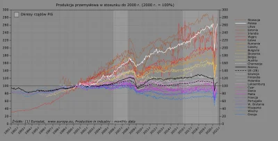 Raf_Alinski - Produkcja przemysłowa w krajach UE w stosunku do 2000 r.

#ekonomia #...