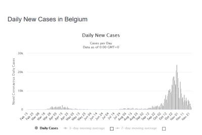 namrab - W Belgii też mają fajne statystyki. Z 5k do 25k i z powrotem do 5k w niecały...