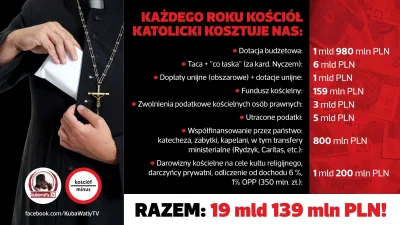 Czeski- - @Nociekawe: na kościółek z budżetu idzie koło 13 miliardów