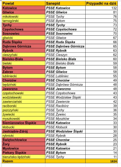 sylwke3100 - Tak wygląda sytuacja koronkowa na dziś w poszczególnych powiatach/miasta...