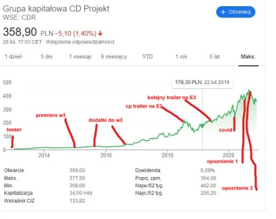 b.....k - Właśnie patrzę na ich cały wykres.
Wiedźmak był świetną grą, ale jakoś spe...