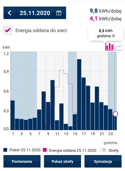 freeq99 - @shaku79: mimo tego że produkuje nadwyżkę energi, pobieram także z sieci. W...