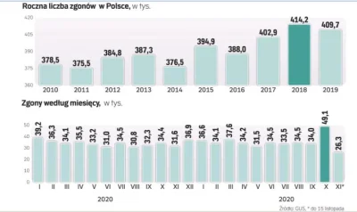 ignore48 - @cieliczka: Czyli żeby dogonić wynik z lat 2018 i 2019 musiałby do końca r...