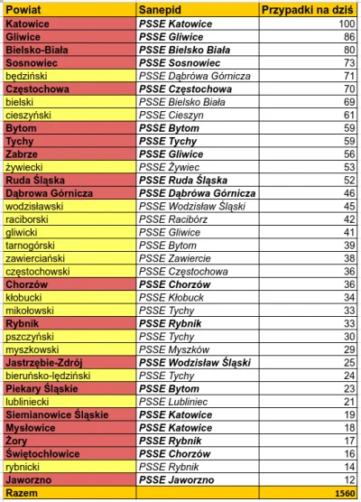 sylwke3100 - Tak wygląda sytuacja koronkowa na dziś w poszczególnych powiatach/miasta...