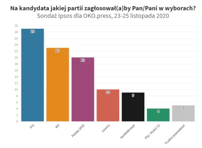 plackojad - Kolejny raz jakieś prawackie medium zawyża poparcie dla #Konfederacja... ...