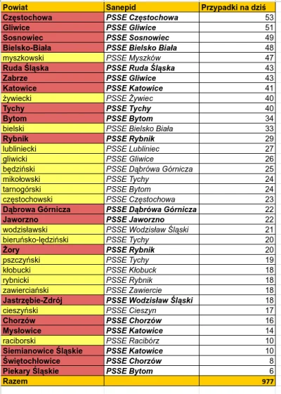 sylwke3100 - Tak wygląda sytuacja koronkowa na dziś w poszczególnych powiatach/miasta...