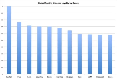 Postronek - @cruc: Tu masz dane ze Spotify. Promil to ty masz inteligencji.

https:...