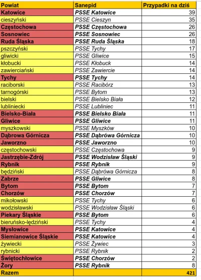 sylwke3100 - Tak wygląda sytuacja koronkowa na dziś w poszczególnych powiatach/miasta...