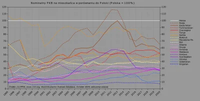 Raf_Alinski - Nominalny PKB na mieszkańca 18 krajów (blok wschodni + Turcja) spoza UE...