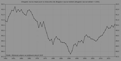 Raf_Alinski - Długość życia mężczyzn w stosunku do długości życia kobiet w Polsce. 
...
