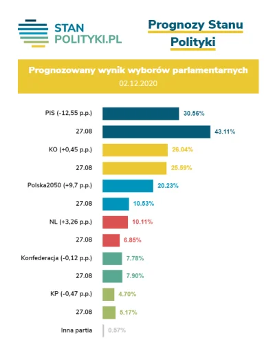 plackojad - Najnowsza prognoza wyborcza portalu StanPolityki.pl:
https://stanpolityk...