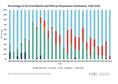 sim - Przyczyny terroryzmu faktycznie bardzo się zmieniły - dane z ostatnich 25 lat z...
