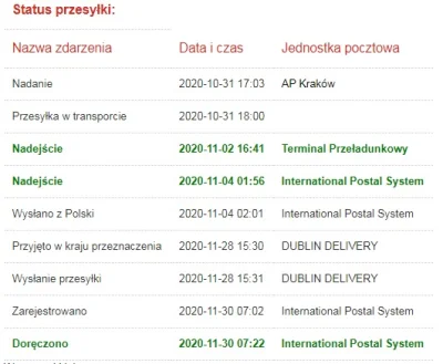 cluiv - #pocztapolska #zalesie 
Ponad miesiąc temu za pośrednictwem Poczty Polskiej ...