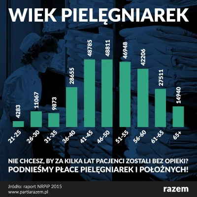 Tom_Ja - Pielęgniarki już dziś pracują ponad siły. W Polsce na tysiąc mieszkańców prz...