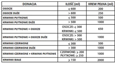 s.....3 - @Franzowaty: @Pociongowy: oczywiście, krwinki białe (granulocyty) są liczon...