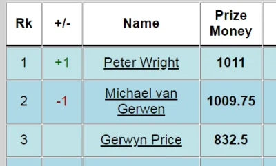 therealhajto - Rzadki widok rankingu PDC z innym numerem 1 niż van Gerwen ( ͡° ͜ʖ ͡°)...