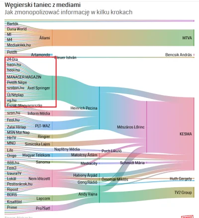 g.....a - Hurr durr, u nas nie będzie to co na Węgrzech. Axel Springer nie sprzeda si...