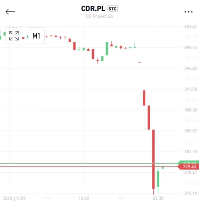 zouzosi - Cdp już na otwarciu w 5 minut traci 5% wartości a wykopki nadal będą mówić ...