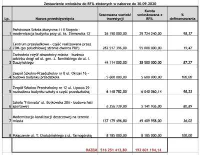 Lukasz_Gliwice - #Gliwice wnioskowały o dofinansowanie na poziomie 193 mln, a dostały...