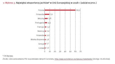 A.....1 - Polska po USA jest największym producentem jachtów na Świecie. W samej Euro...