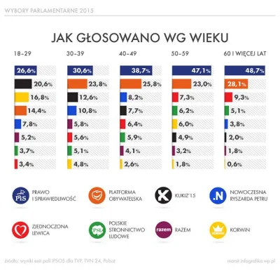 D_Train - @Szczuja: bo starzy wybierają pis