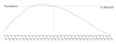 Saeglopur - Polska i tak się zwija dosłownie, 33 mln ludzi w 2050 roku, w 2100 juz ty...