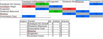 a.....e - #mistrzostwamonetbulionowych
MISTRZOSTWA MONET BULIONOWYCH

W rundzie 2 ...