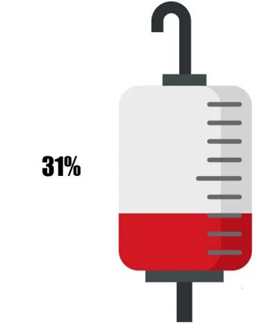 KrwawyBot - Dziś mamy 38 dzień X edycji #barylkakrwi.
Stan baryłki to: 31%
Dziennie o...