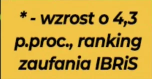 L3stko - Tytuł znaleziska to manipulacja. Grafika dotyczy wzrostu w rankingu zaufania...