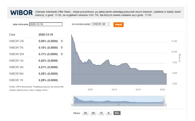 KwasneJablko - WIBOR 3M wynosi teraz 0,21% i jest najnizszy w historii.

Jakie sa k...