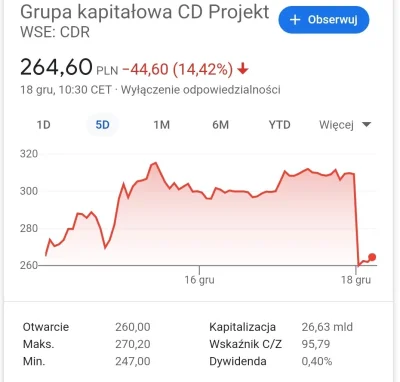 trejn - #cyberpunk2077 Ciekawe po ile kupowali że ciągle realizują zyski :O #gielda