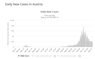 xarcy - W Austrii ostatnio spadała liczba zachorowań.
Taki długi lockdown w tym mome...