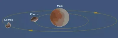 Wykopaliskasz - @drim: Przekłamana ta Twoja grafika. Mars ma zniekształcone księżyce....