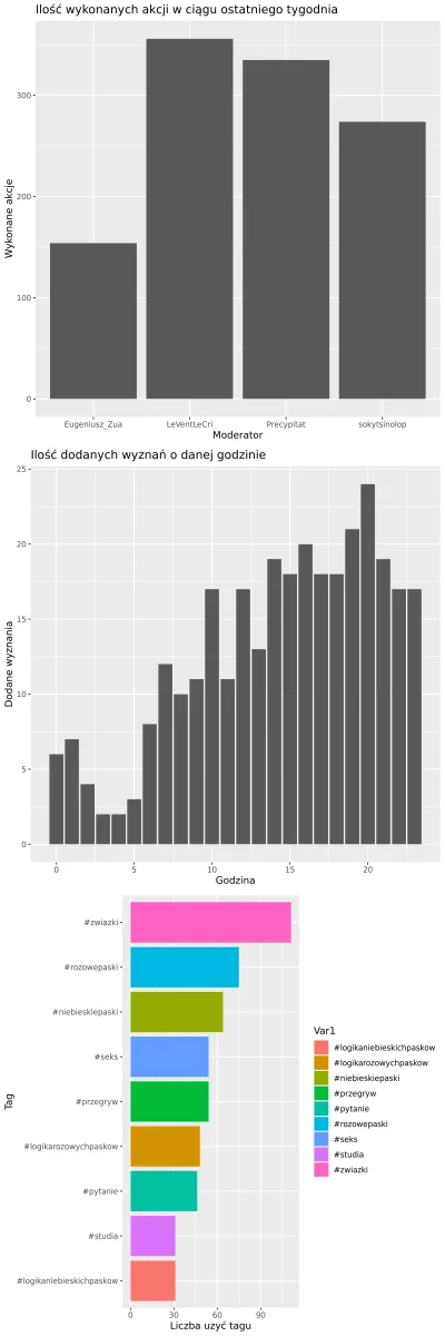 AnonimoweMirkoWyznania - #anonimowemirkowyznaniastatystyki
Statystyki z ostatniego t...