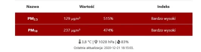 Emigrant1 - #smog #jakoscpowietrza #ekologia #sosnowiec 
Tak, że tego...powietrze dz...