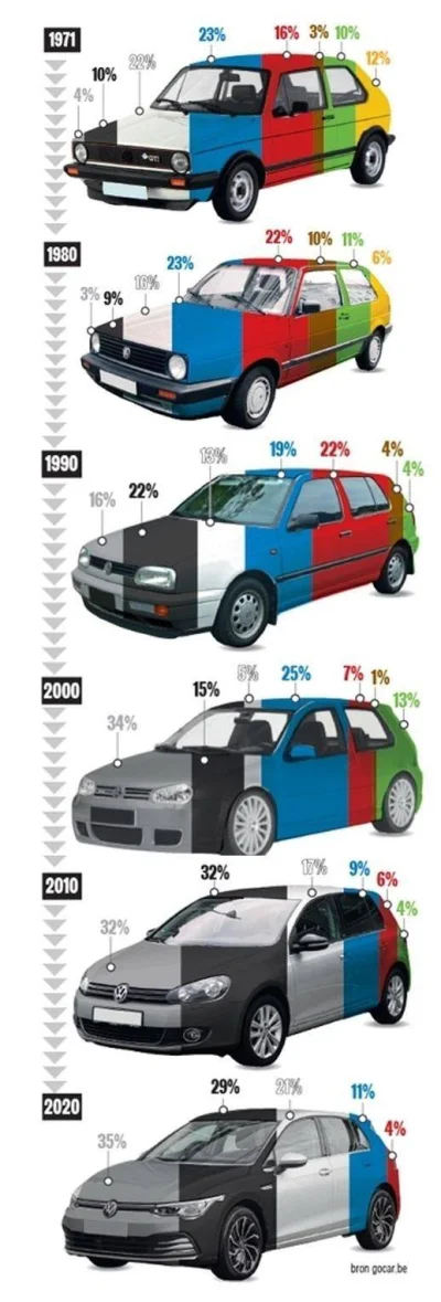 Piottix - Trendy dotyczące wyboru koloru samochodów na przestrzeni lat w Europie

#...
